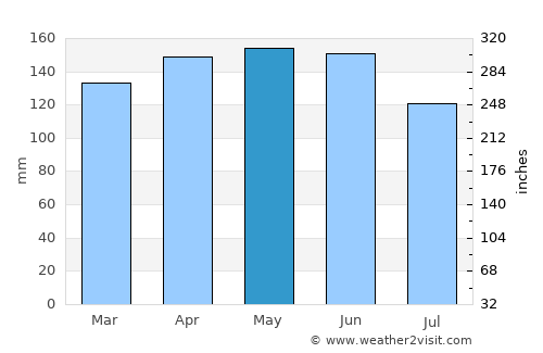 Santo Antônio do Sudoeste average rain in May