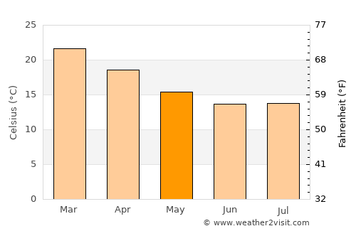 Santo Antônio do Sudoeste average temperature in May