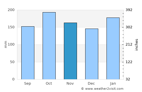 Santo Antônio do Sudoeste average rain in November