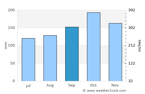 Santo Antônio do Sudoeste average rain in September