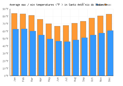 Santo Antônio do Sudoeste average minimum / maximum temperatures (Fahrenheit)