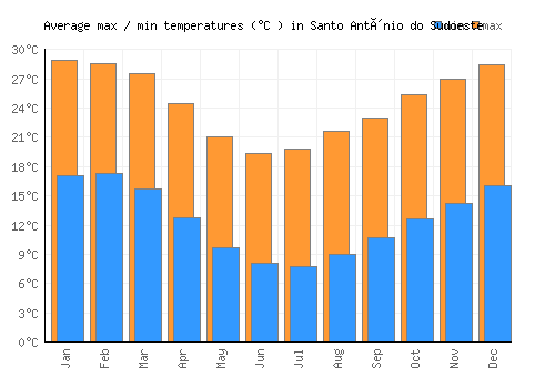 Santo Antônio do Sudoeste average minimum / maximum temperatures (Celsius)