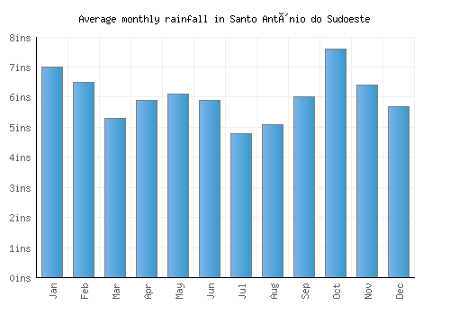 Santo Antônio do Sudoeste monthly rainfall chart (inches)