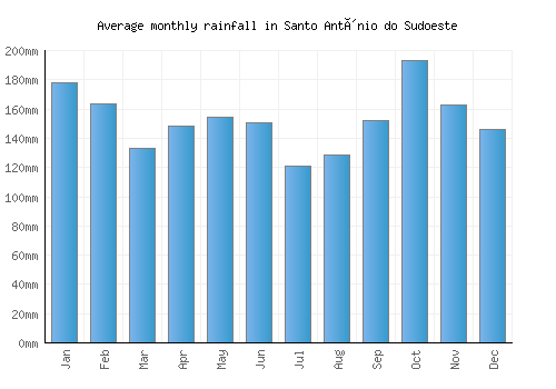 Santo Antônio do Sudoeste monthly rainfall chart (mm)