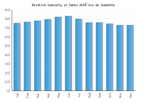 Santo Antônio do Sudoeste relative humidity averages