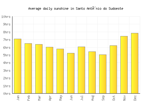 Santo Antônio do Sudoeste average daily sunshine chart
