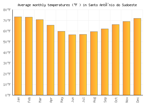 Santo Antônio do Sudoeste average temperature chart (Fahrenheit)