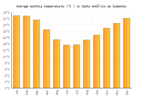Santo Antônio do Sudoeste average temperature chart (Celsius)