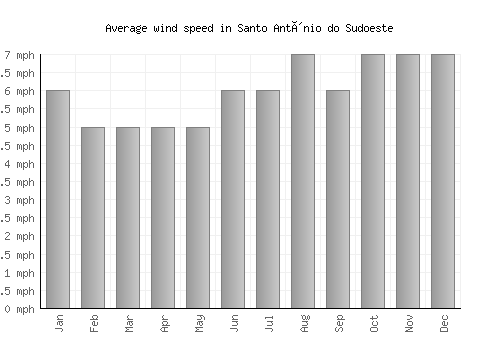Santo Antônio do Sudoeste average winspeed by month (mph)