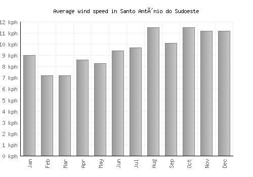 Santo Antônio do Sudoeste average winspeed by month (km/h)