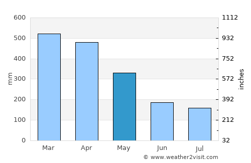 Santo Antônio do Tauá average rain in May