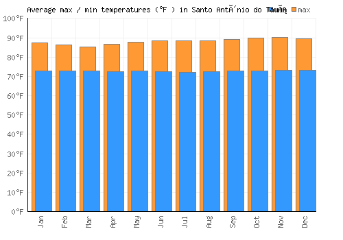 Santo Antônio do Tauá average minimum / maximum temperatures (Fahrenheit)