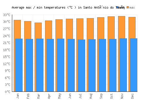 Santo Antônio do Tauá average minimum / maximum temperatures (Celsius)