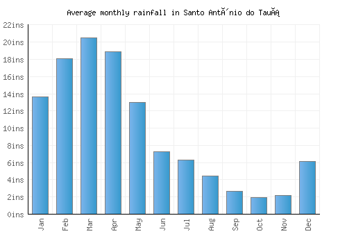Santo Antônio do Tauá monthly rainfall chart (inches)