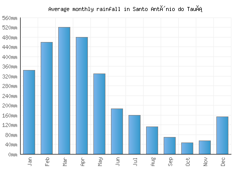 Santo Antônio do Tauá monthly rainfall chart (mm)