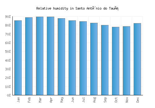 Santo Antônio do Tauá relative humidity averages