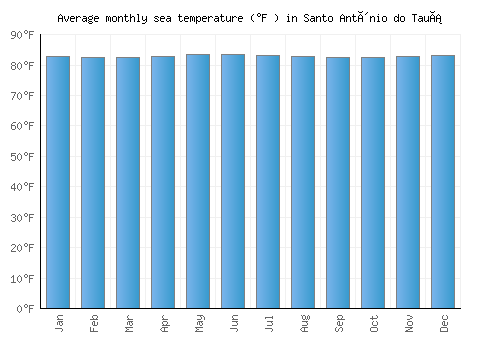 Santo Antônio do Tauá average sea temperature chart (Fahrenheit)