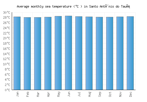 Santo Antônio do Tauá average sea temperature chart (Celsius)