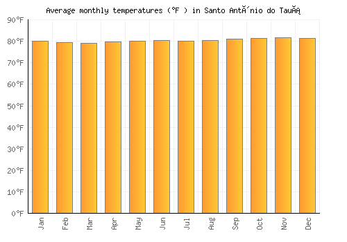 Santo Antônio do Tauá average temperature chart (Fahrenheit)