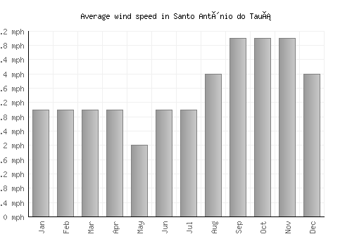 Santo Antônio do Tauá average winspeed by month (mph)
