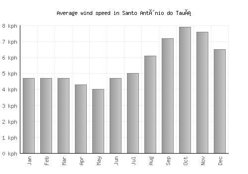 Santo Antônio do Tauá average winspeed by month (km/h)