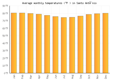 Santo Antônio average temperature chart (Fahrenheit)