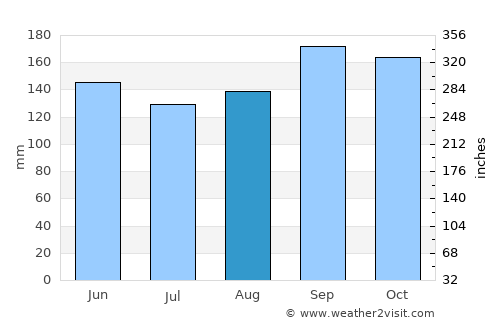 Santo Augusto average rain in August