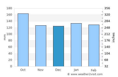 Santo Augusto average rain in December