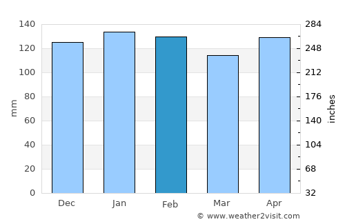 Santo Augusto average rain in February