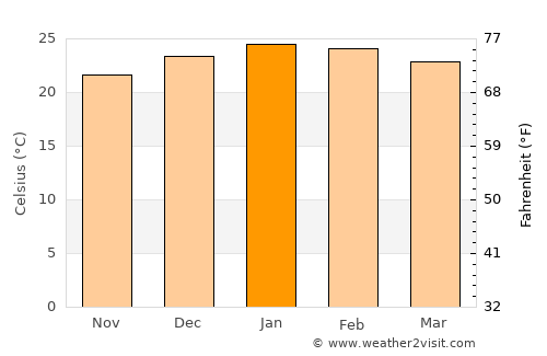 Santo Augusto average temperature in January
