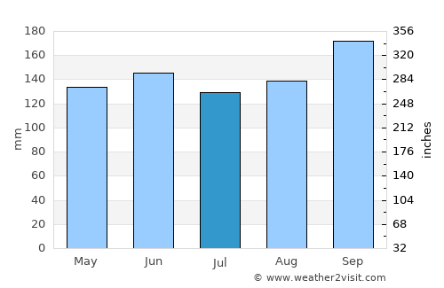 Santo Augusto average rain in July