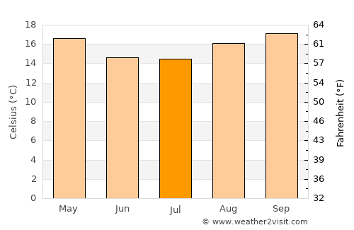 Santo Augusto average temperature in July