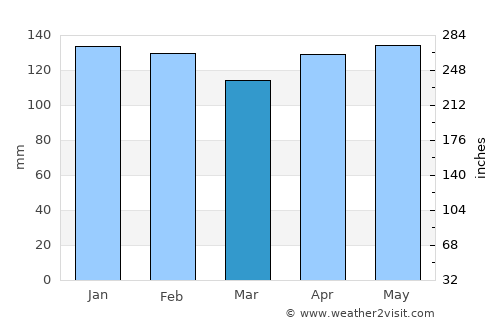 Santo Augusto average rain in March