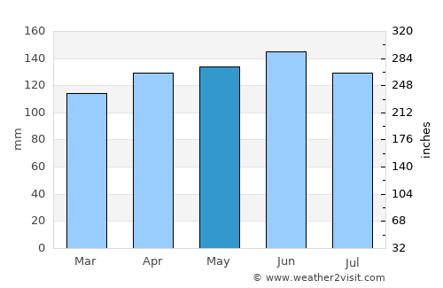 Santo Augusto average rain in May