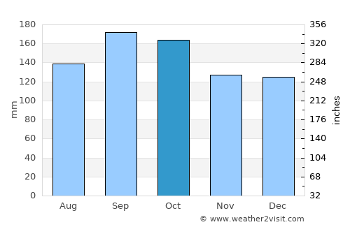 Santo Augusto average rain in October