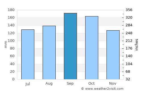 Santo Augusto average rain in September