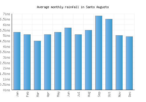 Santo Augusto monthly rainfall chart (inches)