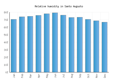 Santo Augusto relative humidity averages