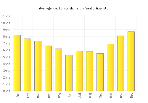 Santo Augusto average daily sunshine chart
