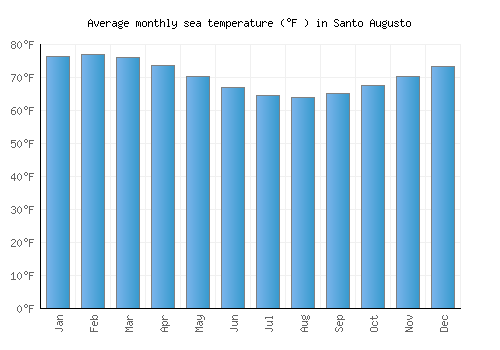 Santo Augusto average sea temperature chart (Fahrenheit)