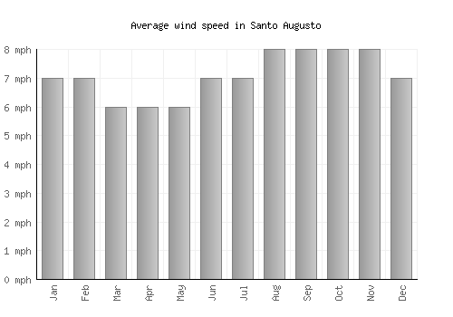 Santo Augusto average winspeed by month (mph)