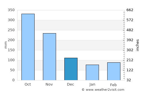 Santo Domingo average rain in December