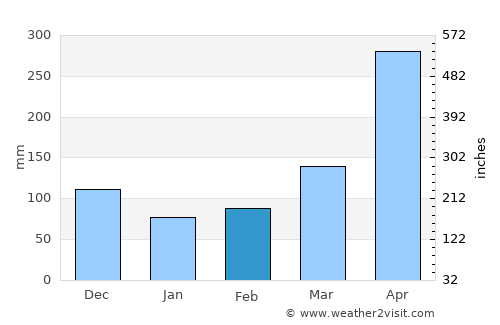Santo Domingo average rain in February