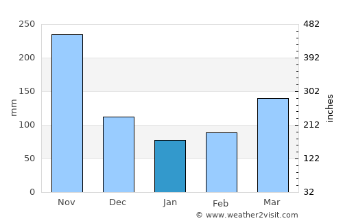 Santo Domingo average rain in January