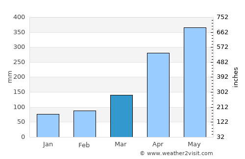 Santo Domingo average rain in March