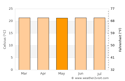 Santo Domingo average temperature in May