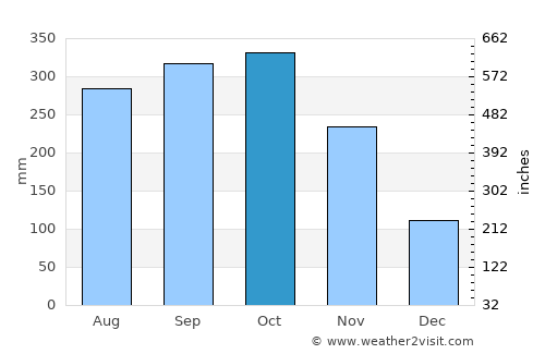 Santo Domingo average rain in October