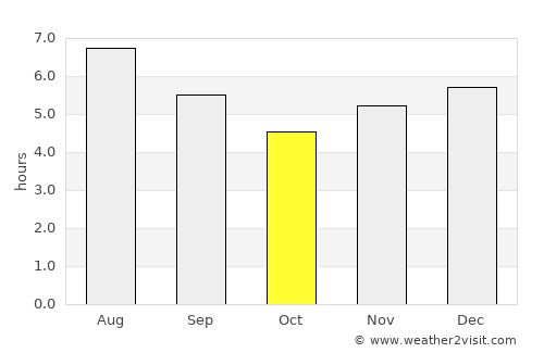 Santo Domingo average rain in October