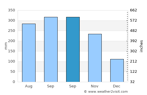 Santo Domingo average rain in September