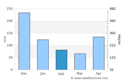 Santo Domingo average rain in February